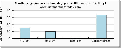 protein and nutritional content in japanese noodles